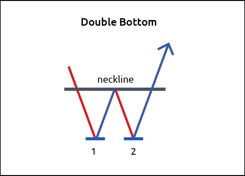 Double Bottom Reversal Pattern